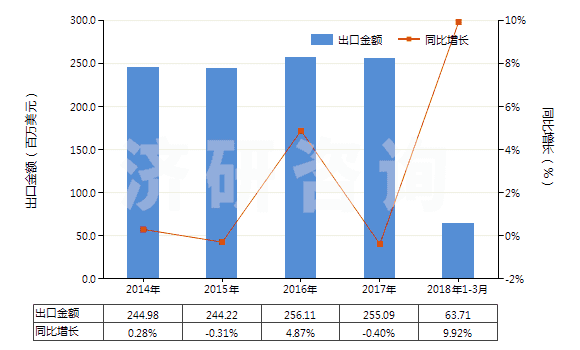 2014-2018年3月中國冷卻劑泵(活塞式內(nèi)燃發(fā)動機(jī)用的)(HS84133090)出口總額及增速統(tǒng)計(jì)
